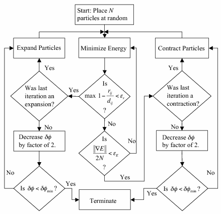 Flowchart of the RCP generation algorithm