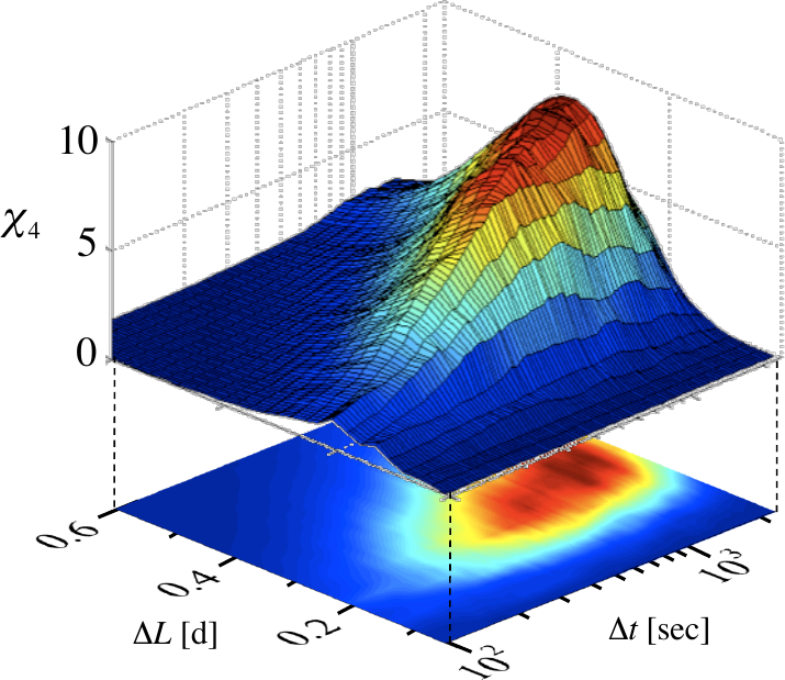 Surface plot of chi4 vs time lag and displacement threshold
