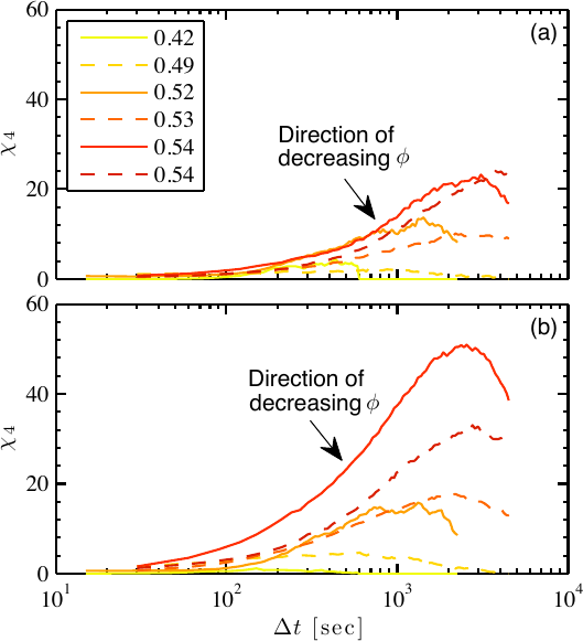 Chi4 vs time lag for big and small particles at multiple volume fractions