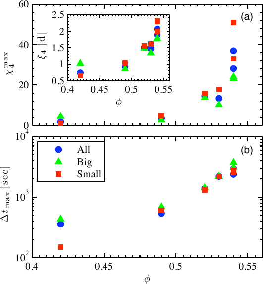 Peak chi4 and tau_max vs volume fraction