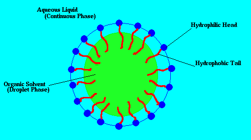Diagram showing surfactant molecules (blue-green with red tails) coating an oil droplet (yellow) suspended in water, stabilising the emulsion