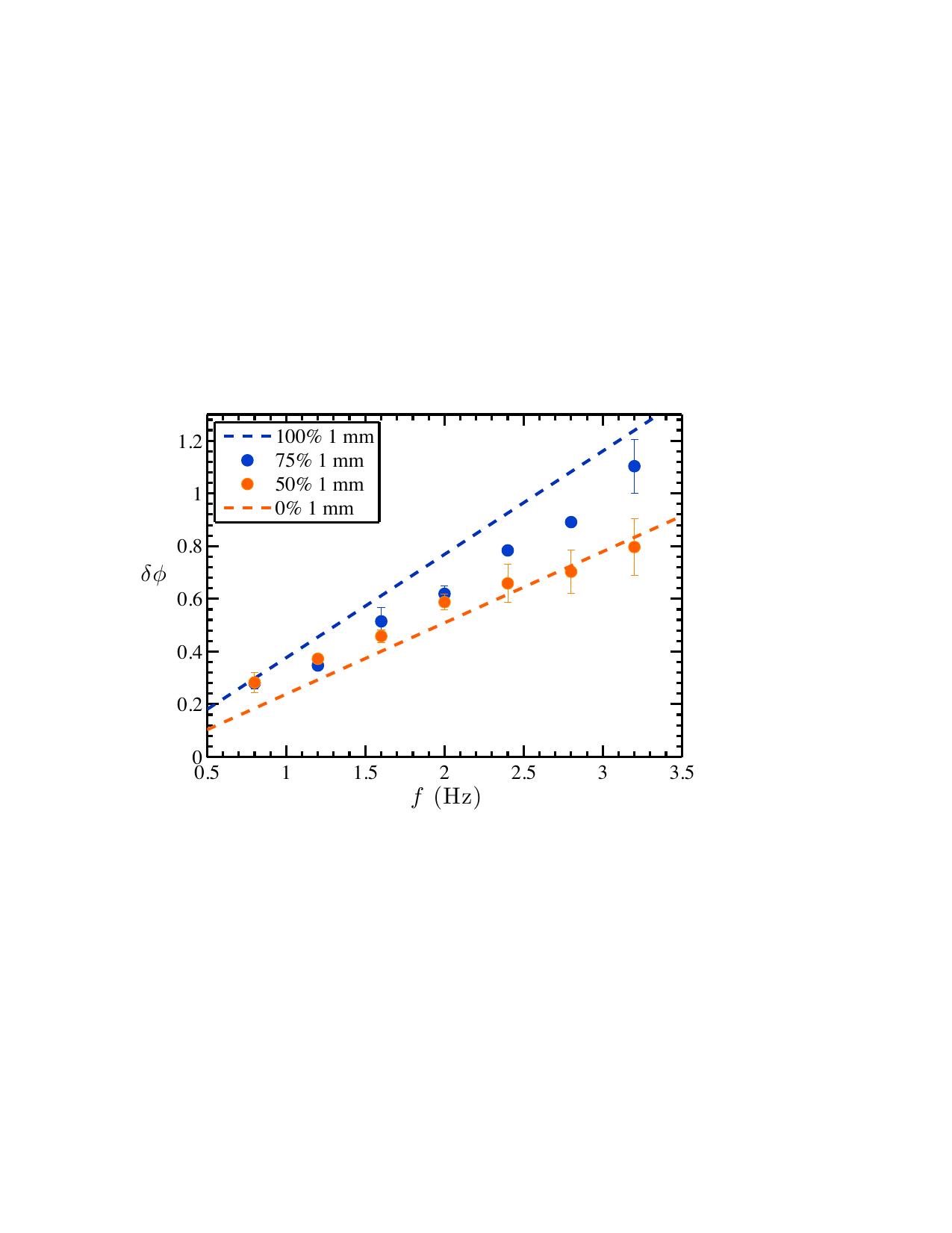 Phase lag for binary bead mixtures compared to monodisperse systems