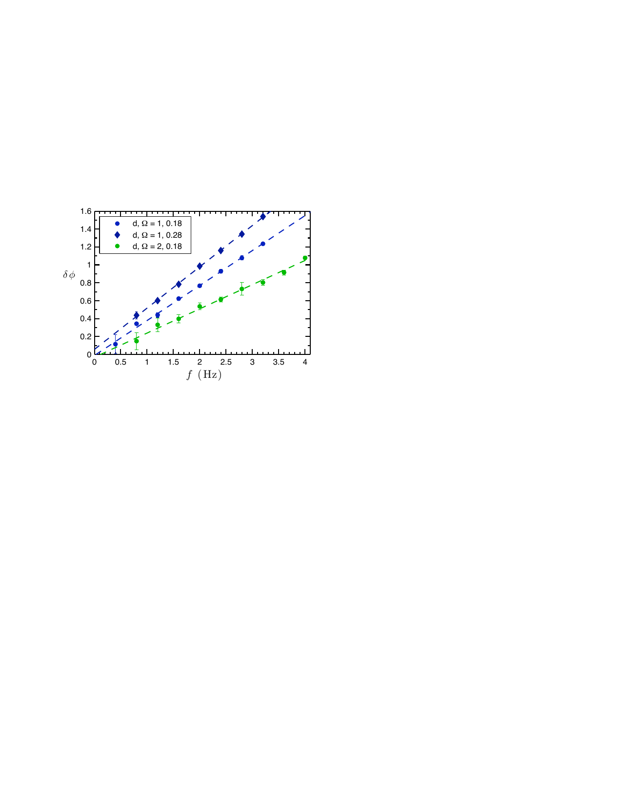 Phase lag vs oscillation frequency for different particle sizes and rotation rates