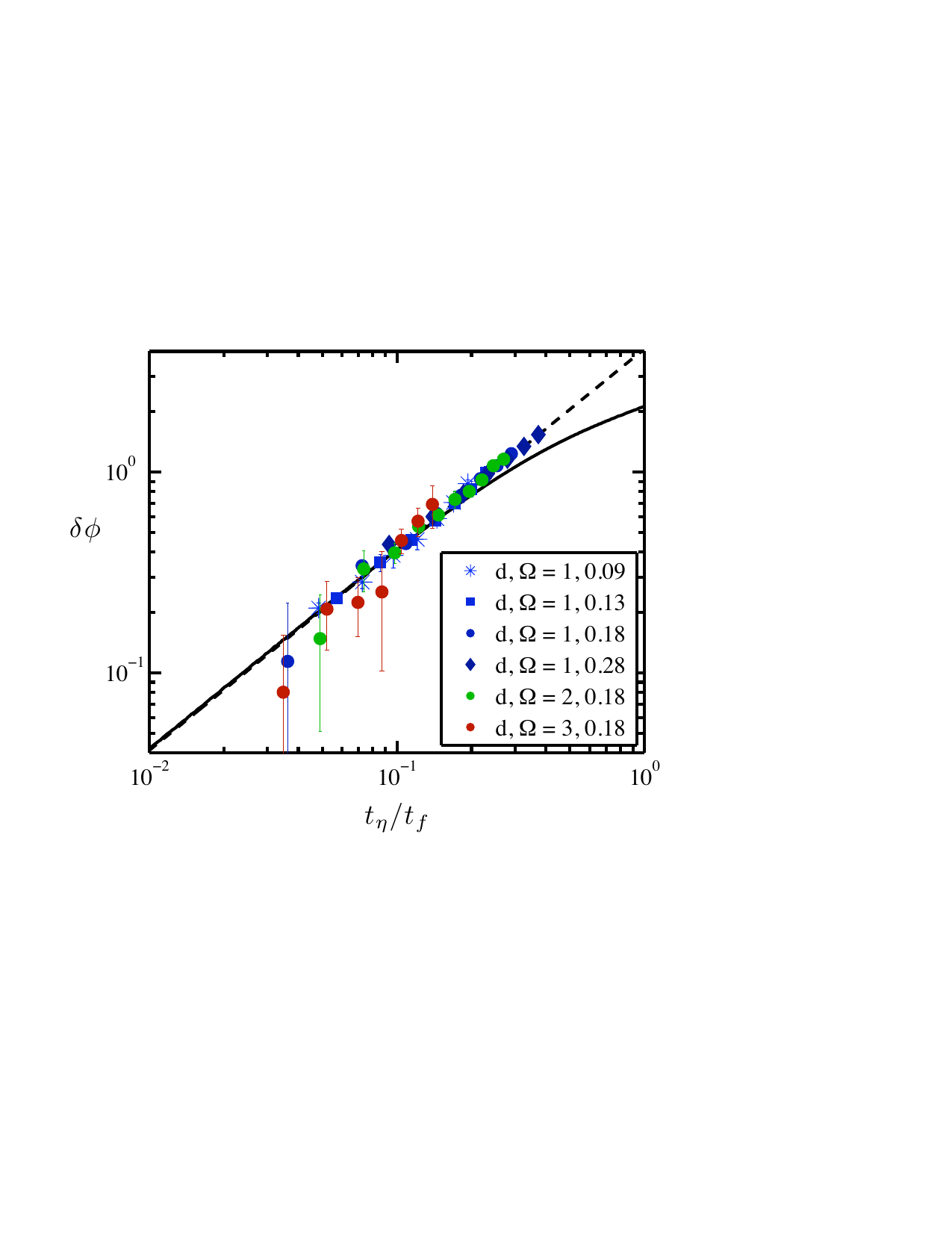 Dimensionless response curves collapsing to a single master curve