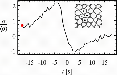 T1 rearrangement event showing stress redistribution